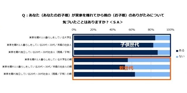 ありがたみに気付いたか