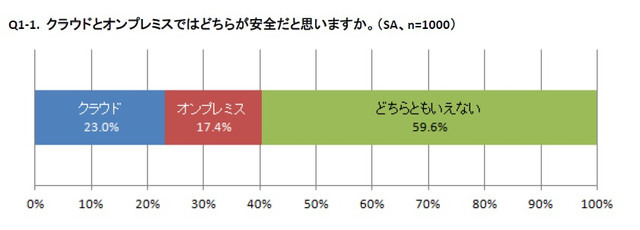 どちらが安全かについてクラウドと答えた人はコストや柔軟性を、オンプレミスと答えた人は管理・コントロールしやすい面を評価する意見が多かった（画像はプレスリリースより）