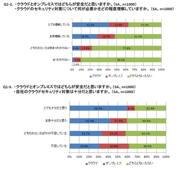 クラウドセキュリティ対策の理解度が高いと認識している人や、自社のクラウドセキュリティ対策を十分だと感じている人ほどクラウドの安全性を評価（画像はプレスリリースより）