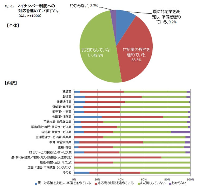 マイナンバー制度への対応については49.8%が「まだ何もしていない」と回答。次いで「対応策の検討を進めている」が38.3%と対策の遅れが目立つ（画像はプレスリリースより）