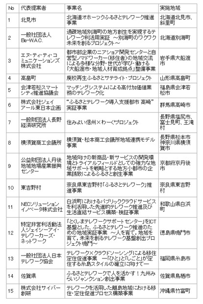ふるさとテレワーク推進のための地域実証事業