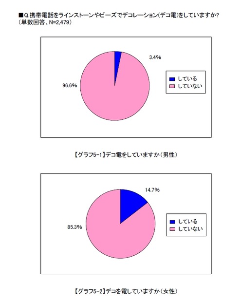 デコ電をしていますか？