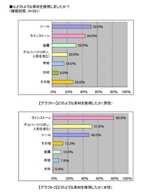 どんなデコレーションですか？