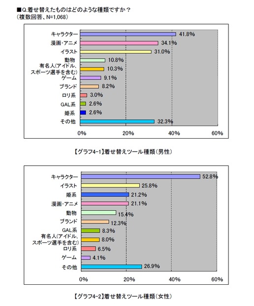 どんな着せ替えをしていますか？