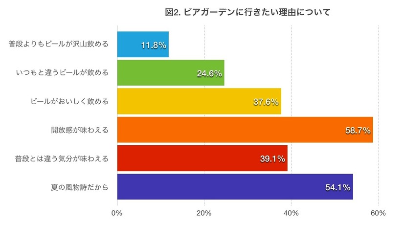 ビールだけを求めてビアガーデンに行くのではない