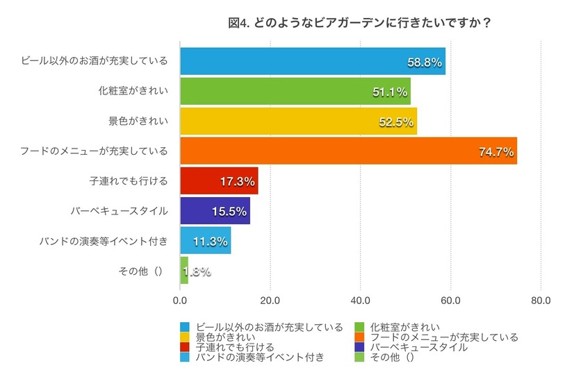 「選べる楽しみ」「化粧室がきれい」などを重視