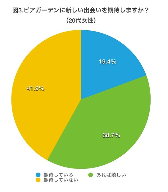 20代女性では出会いを期待する声が6割弱