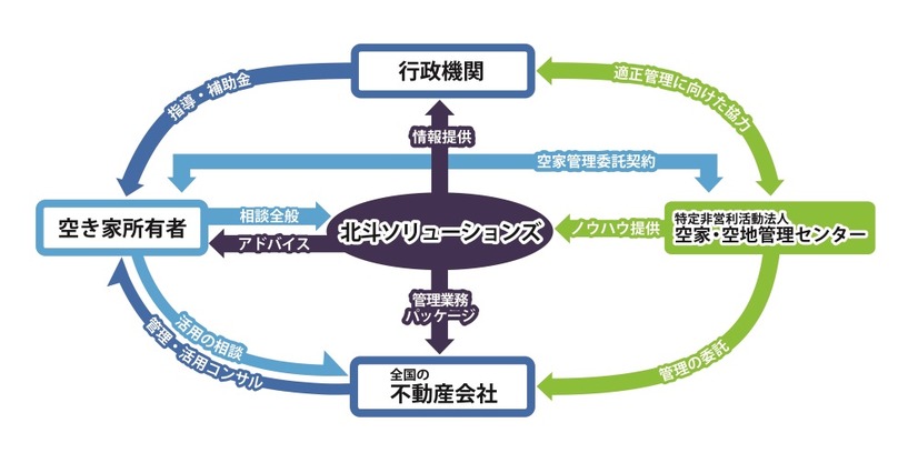 「空家・空地管理センター」が提供する業務パッケージの相関図（画像はプレスリリースより）