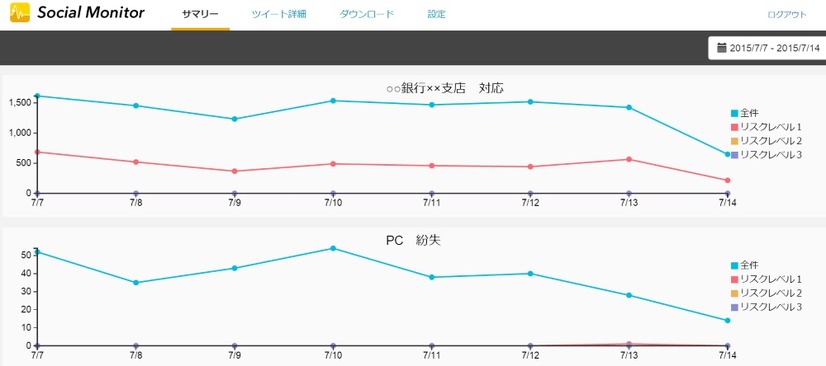 書き込み推移のリアルタイムグラフや、ツイート数、露出数を把握できる一覧表示などでリスク状況を素早く把握することができる（画像はプレスリリースより）