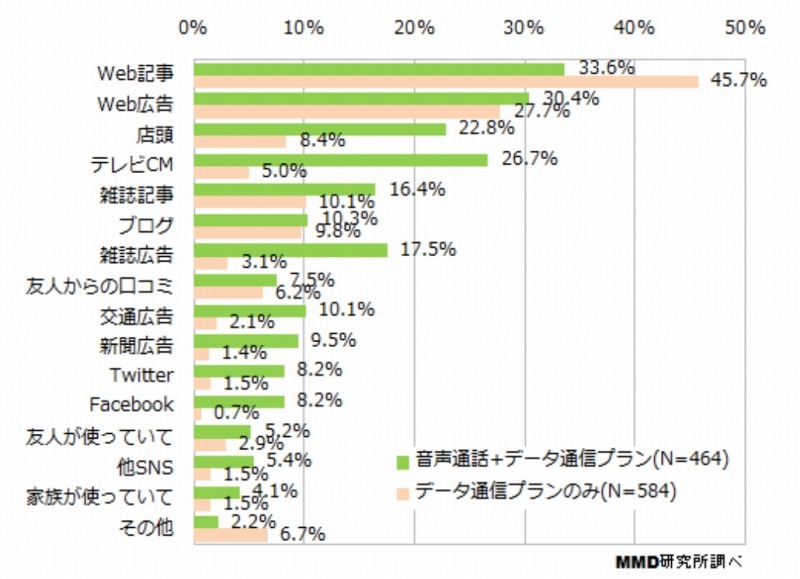 格安SIMを購入するきっかけとなった情報