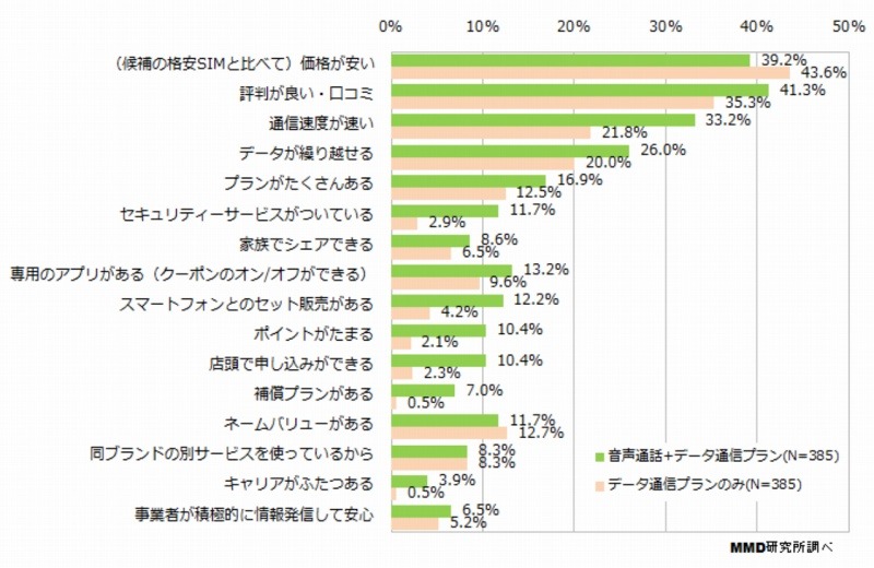 現在使っている格安SIMの契約の決め手