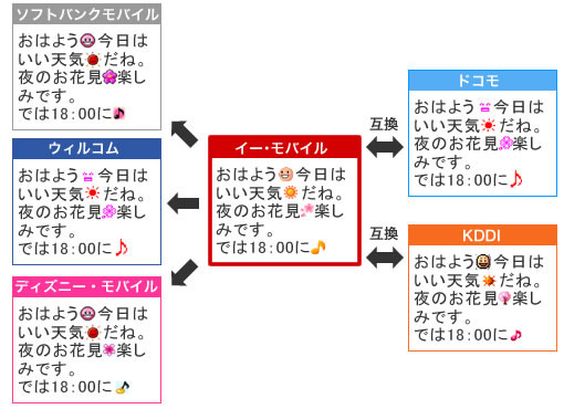 絵文字変換サービスのイメージ