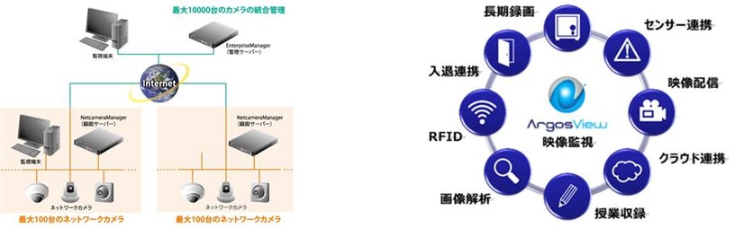 本ソリューションの基本構成（左）と対応イメージ（右）。数ヶ月に1回LTOテープを交換すれば、映像を10年以上保管することも可能としている（画像はプレスリリースより）