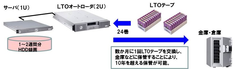 映像の長期保存を可能とするLTO6（Linear Tape-Open　第6世代）の概念図。本技術はバックアップサーバーが不要になるという利点が挙げられる（画像はプレスリリースより）