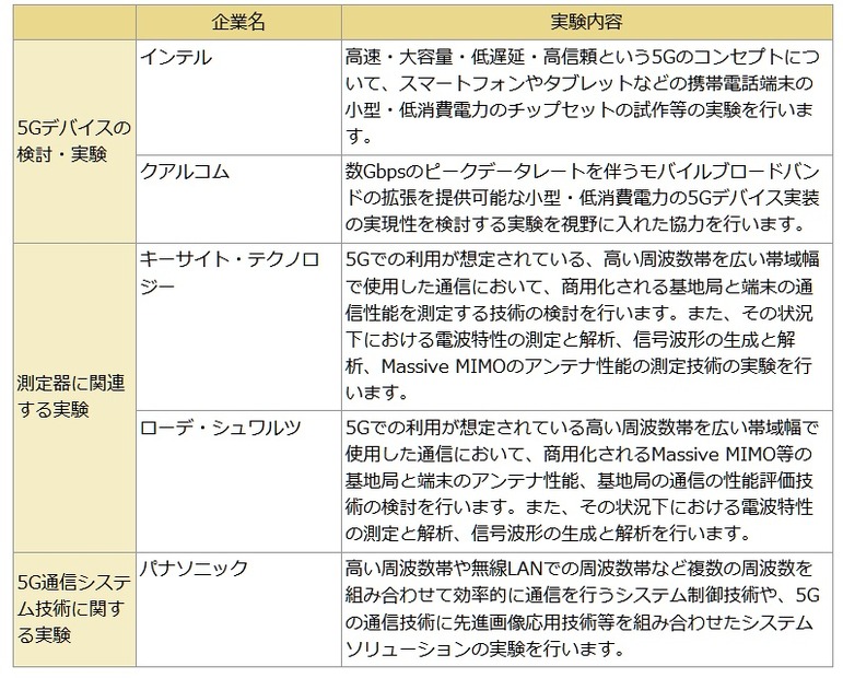 各ベンダーとの実験内容（予定）