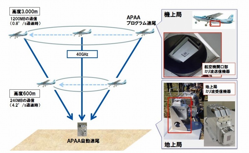 航空機を瞬時に捕捉し自動追尾する技術を採用