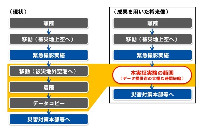 撮影後から提供までに要する時間を大幅短縮