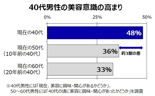 Q. 40代男性の美容意識の高まり