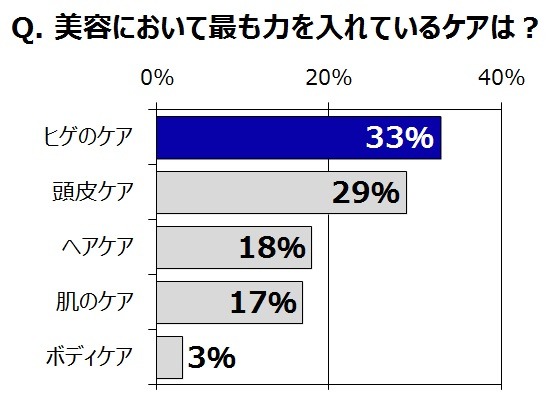 Q. 美容において最も力を入れているケア