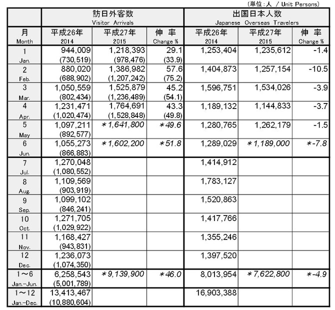 日本政府観光局(JNTO)の統計より