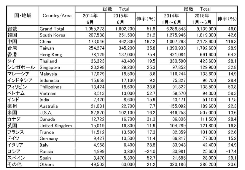 日本政府観光局(JNTO)の統計より