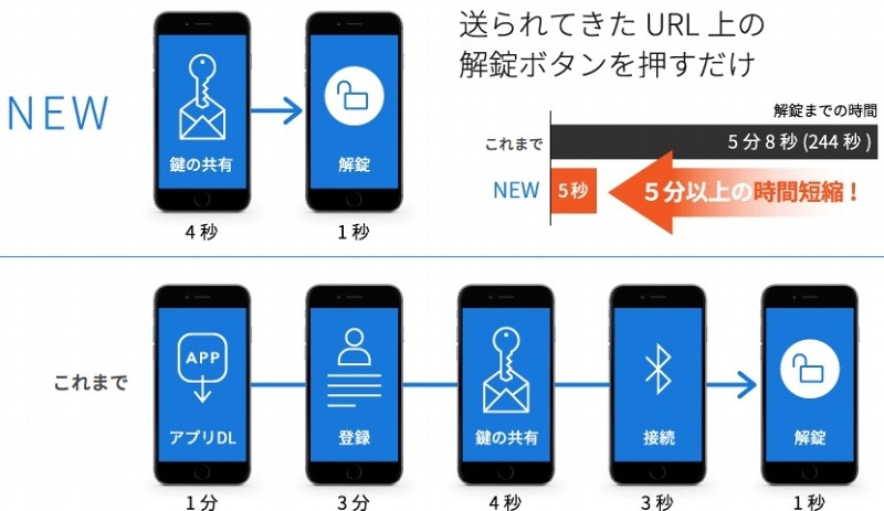受け渡し手順をさらに簡略化