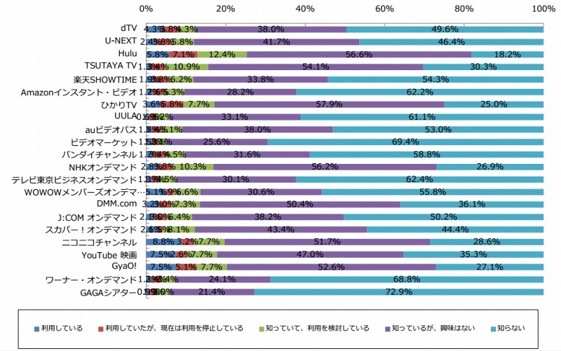 各サービスの利用状況（n=468）