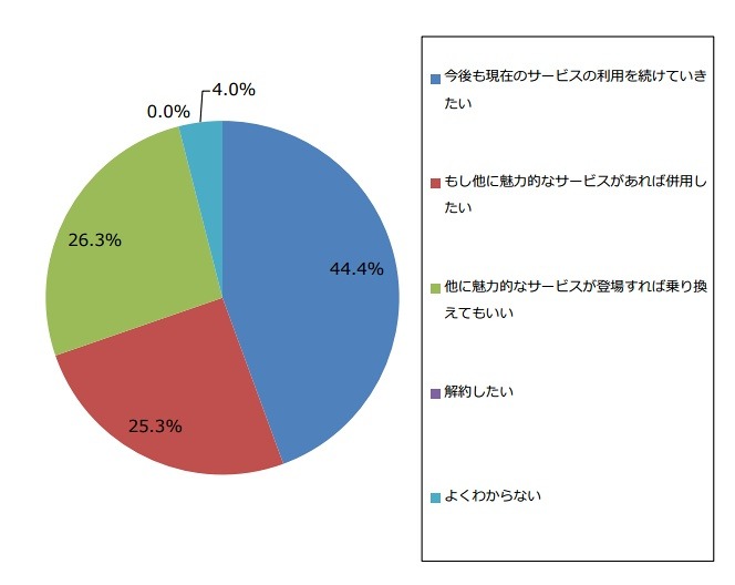 既存サービスの継続利用について（n=99）