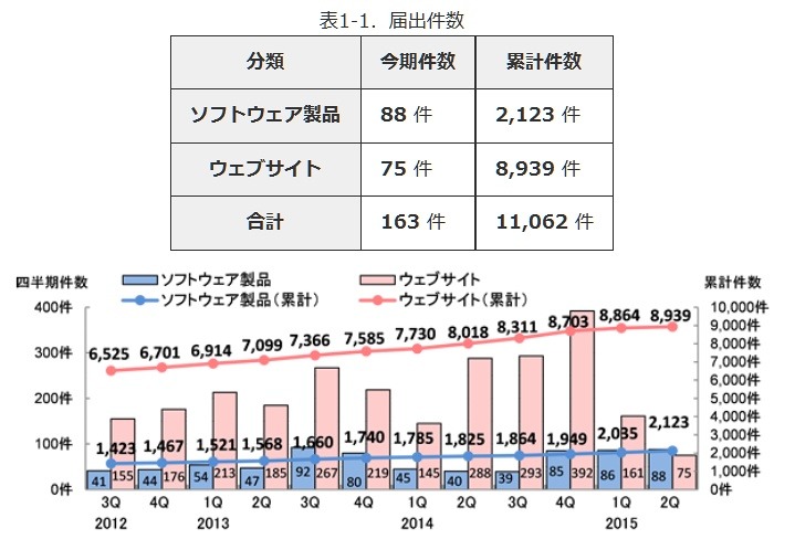 脆弱性の届出件数推移