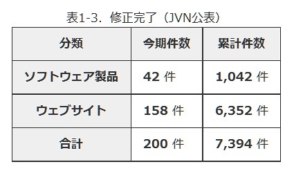 修正完了件数（JVN公表）