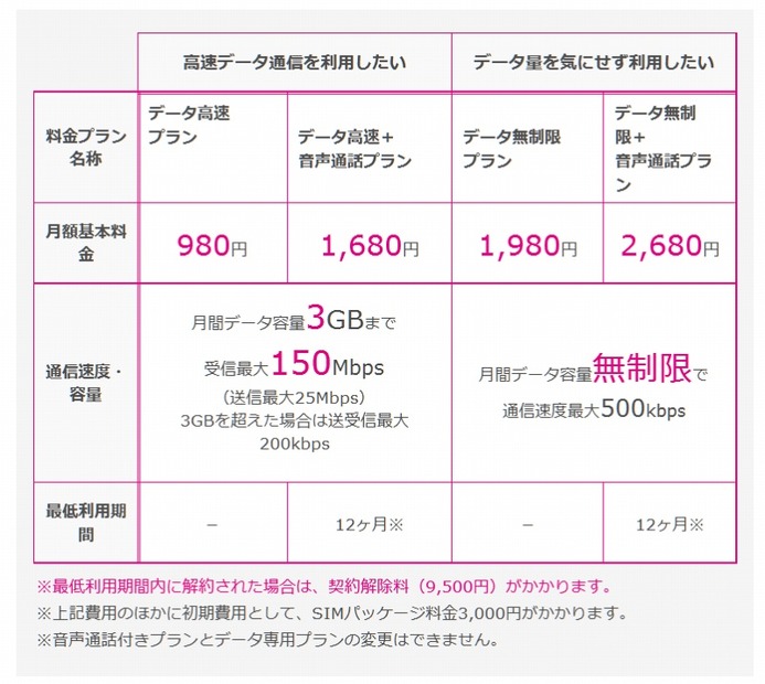 料金プラン（「UQ mobile」サイトより）