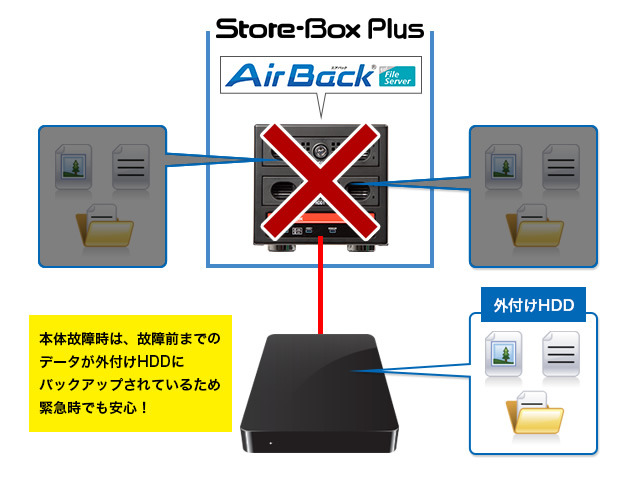 ファイルのバックアップを行う「Air Back for File Server」の概念図（画像はプレスリリースより）