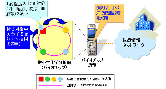 バイオチップ携帯の実現イメージ