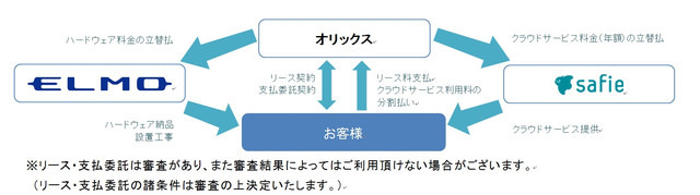 サービスと金融の流れ。今後は3社でマーケティングを推進すると共に、エルモの全国販売網及び新規販売代理店などを通じて製品の販売とサービスの提供を行っていく（画像はプレスリリースより）