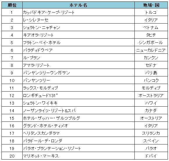 世界の絶景ホテル20選の人気ランキング