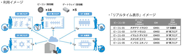 オフィスの在席管理などを行うことを想定したタイプAの利用イメージ（画像はプレスリリースより）