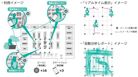 店舗などでの従業員の動線分析を行うためのタイプBの利用イメージ（画像はプレスリリースより）