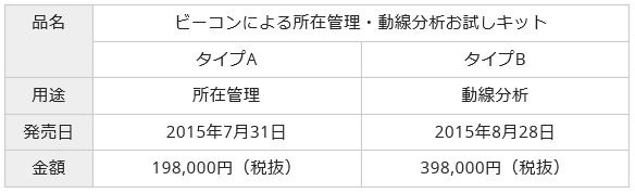 ビーコンによる所在管理・動線分析お試しキットの発売日及び値段（画像はプレスリリースより）