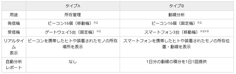 お試しキットに含まれている機材・サービス内容一覧（画像はプレスリリースより）