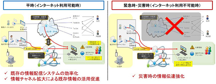 NerveNetを活用した平時と緊急時＆災害時の利用イメージ。同社では塩尻市と松江市などで本技術を使った実証実験を行っている（画像はプレスリリースより）