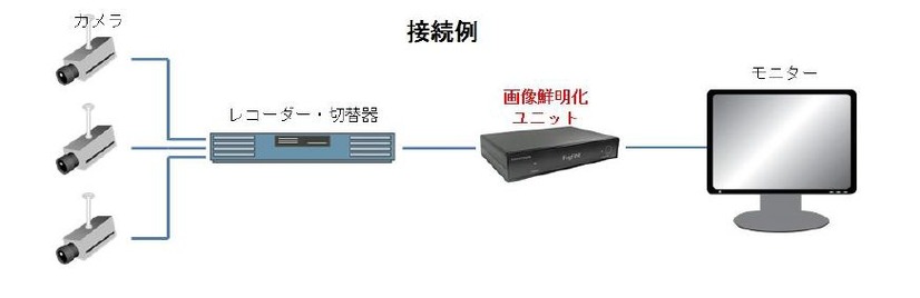 レコーダーや切替機と、モニターの間に挟み込む形で接続する（画像はプレスリリースより）