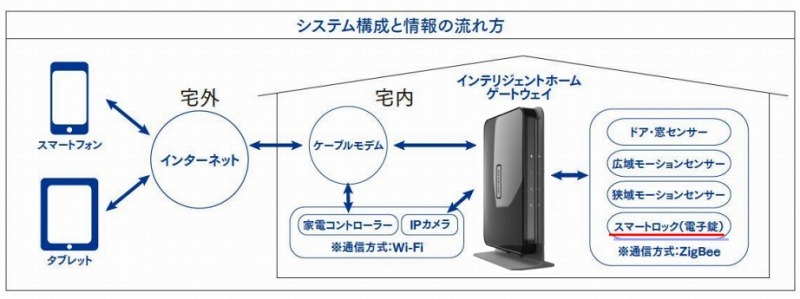 システム構成