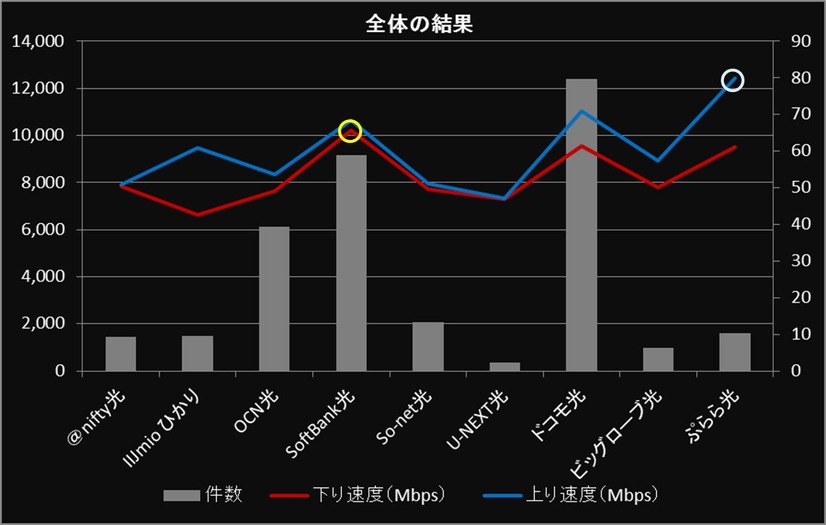 サービス別の測定結果