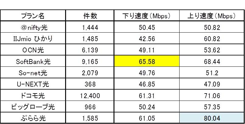 サービス別の測定結果