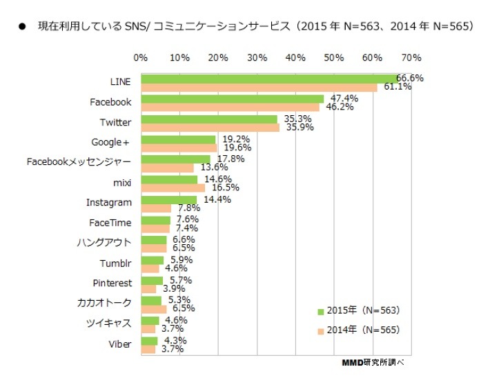 現在利用している「SNS」「コミュニケーションサービス」