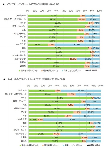 プリインストールアプリの利用状況