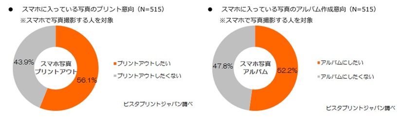 「スマートフォンに入っている写真をプリントアウトしたいか？」（左）、「アルバムにしたいか？」