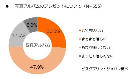 「写真アルバムをもらったら嬉しいか？」