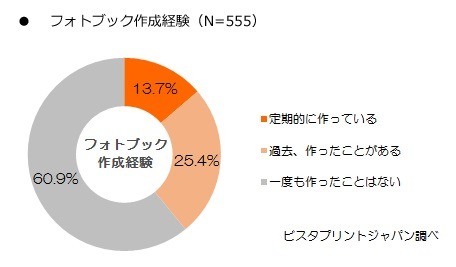 「これまでフォトブックを作成したことがあるか？」