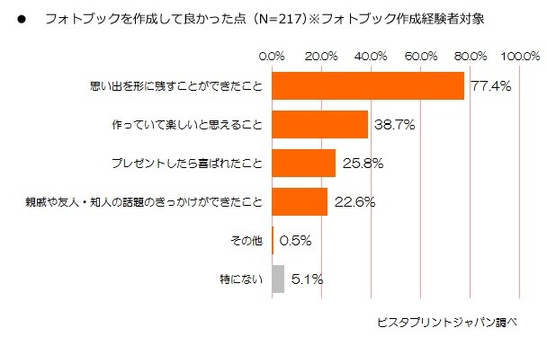 フォトブックを作成して良かった点